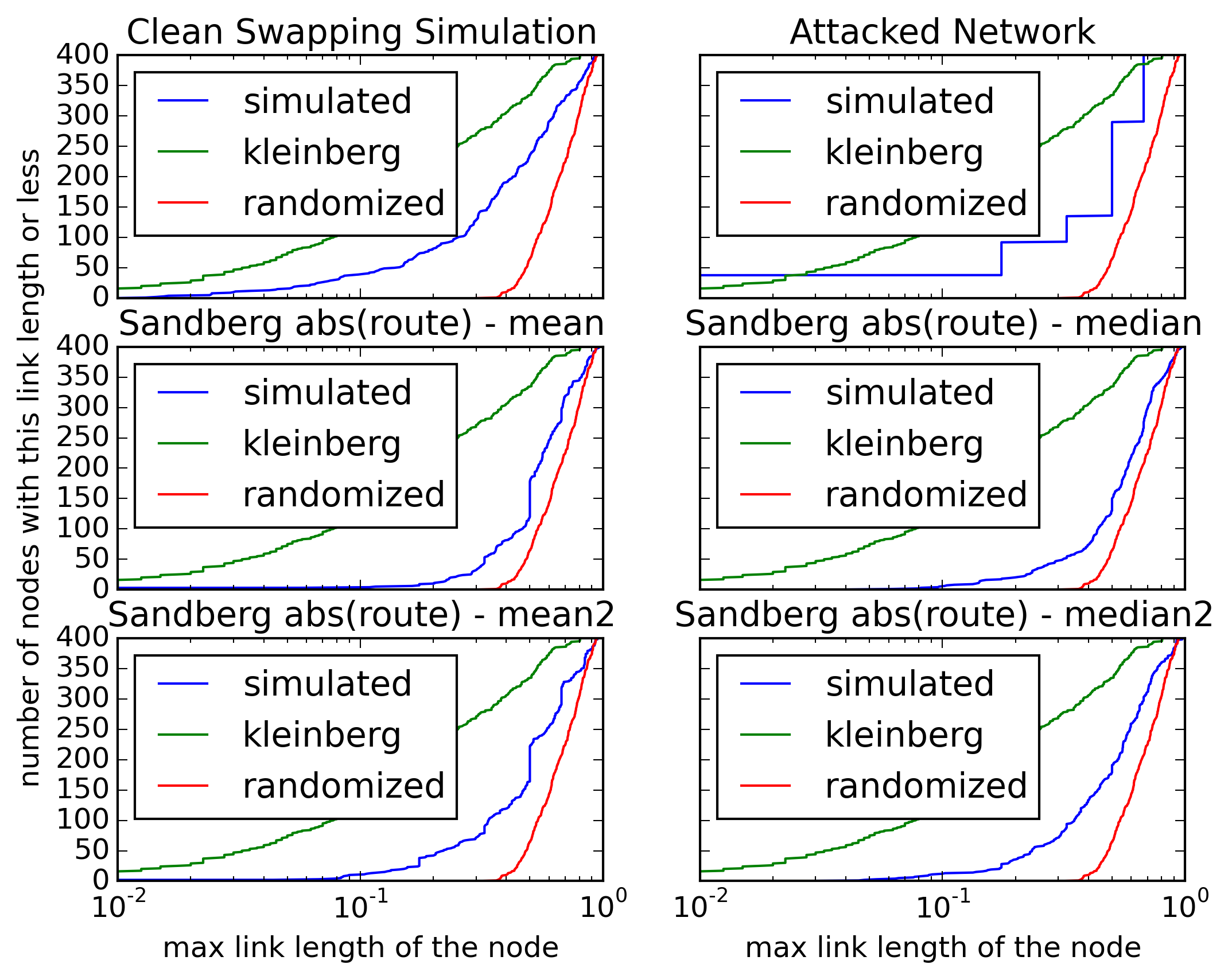 peer distances under attack