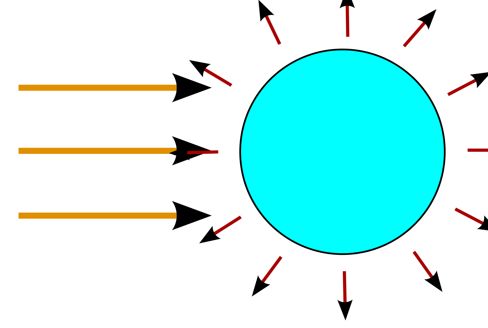 greenhouse-effect due to the difference between directed solar-irradiation and radial earth-radiation