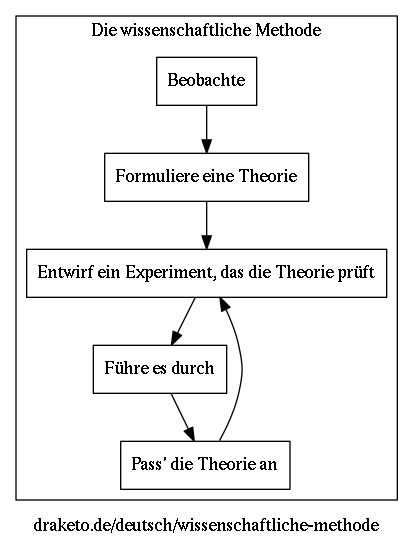 Wissenschaftliche Methode