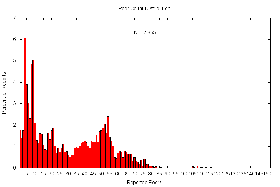 freenet-peer-count.png