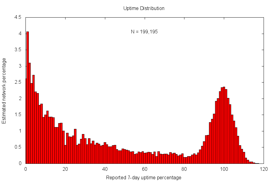 freenet-weekly-uptime.png